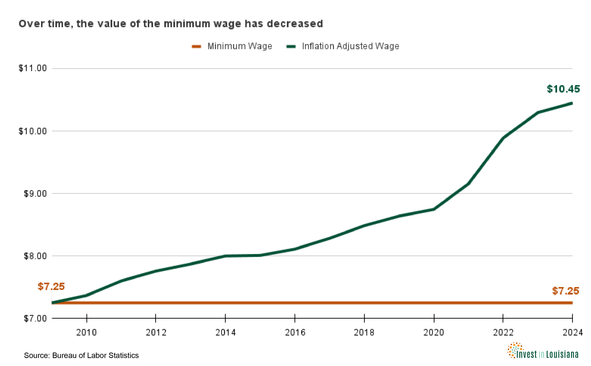 Raising the minimum wage in Louisiana is a win for all • Invest in